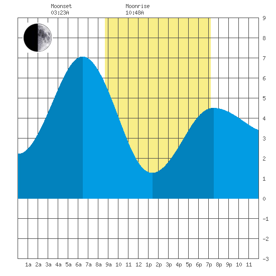 Settlement Point tide chart for Sunday, February 26, 2023