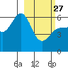 Settlement Point tide chart for Monday, February 27, 2023