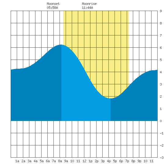 Settlement Point tide chart for Tuesday, February 28, 2023