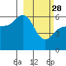 Settlement Point tide chart for Tuesday, February 28, 2023