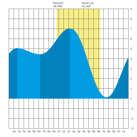 Settlement Point tide chart for Thursday, February 2, 2023