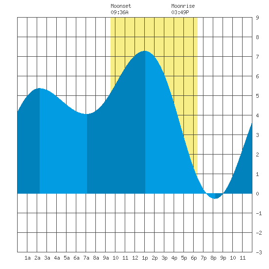 Settlement Point tide chart for Friday, February 3, 2023