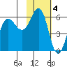 Settlement Point tide chart for Saturday, February 4, 2023
