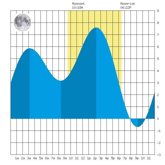 Settlement Point tide chart for Sunday, February 5, 2023