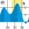 Settlement Point tide chart for Sunday, February 5, 2023