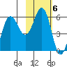 Settlement Point tide chart for Monday, February 6, 2023