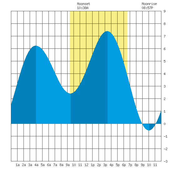 Settlement Point tide chart for Tuesday, February 7, 2023