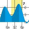 Settlement Point tide chart for Tuesday, February 7, 2023