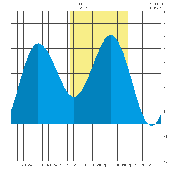 Settlement Point tide chart for Wednesday, February 8, 2023