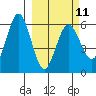 Settlement Point tide chart for Saturday, March 11, 2023