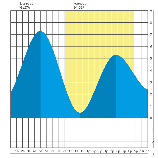 Settlement Point tide chart for Sunday, March 12, 2023