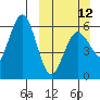 Settlement Point tide chart for Sunday, March 12, 2023