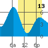 Settlement Point tide chart for Monday, March 13, 2023