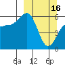 Settlement Point tide chart for Thursday, March 16, 2023