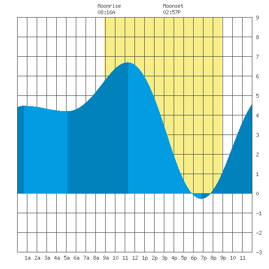 Settlement Point tide chart for Friday, March 17, 2023