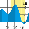 Settlement Point tide chart for Saturday, March 18, 2023