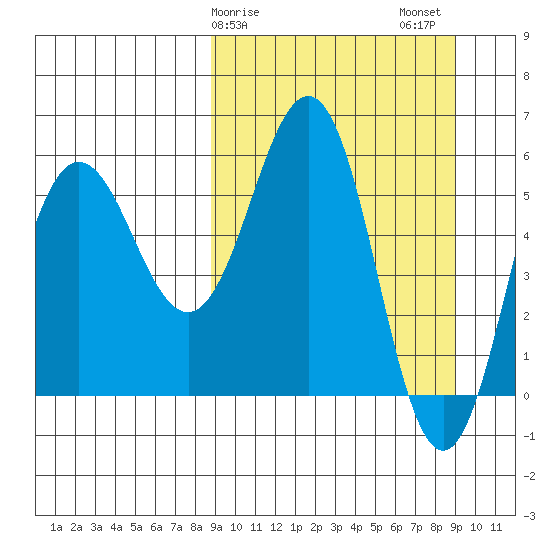 Settlement Point tide chart for Sunday, March 19, 2023