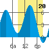 Settlement Point tide chart for Monday, March 20, 2023