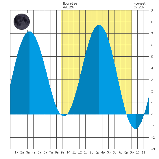 Settlement Point tide chart for Tuesday, March 21, 2023