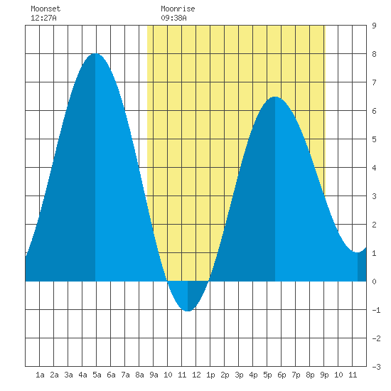 Settlement Point tide chart for Friday, March 24, 2023