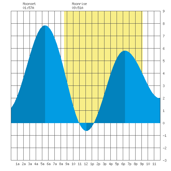 Settlement Point tide chart for Saturday, March 25, 2023