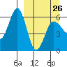 Settlement Point tide chart for Sunday, March 26, 2023