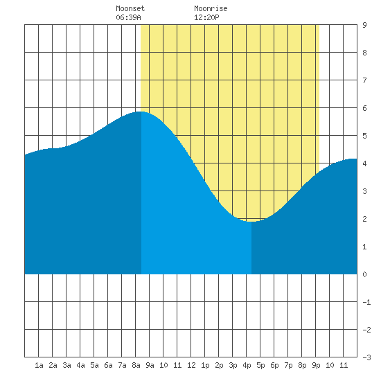 Settlement Point tide chart for Wednesday, March 29, 2023