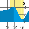 Settlement Point tide chart for Thursday, March 2, 2023