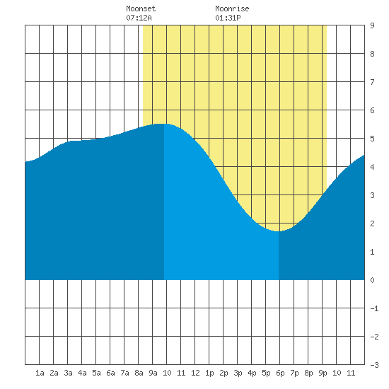 Settlement Point tide chart for Thursday, March 30, 2023