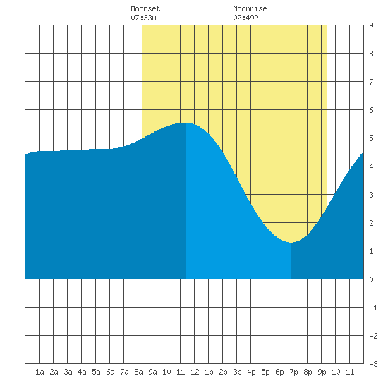 Settlement Point tide chart for Friday, March 31, 2023