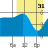 Settlement Point tide chart for Friday, March 31, 2023