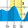 Settlement Point tide chart for Friday, March 3, 2023