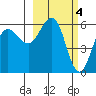 Settlement Point tide chart for Saturday, March 4, 2023