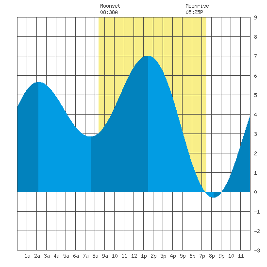 Settlement Point tide chart for Sunday, March 5, 2023