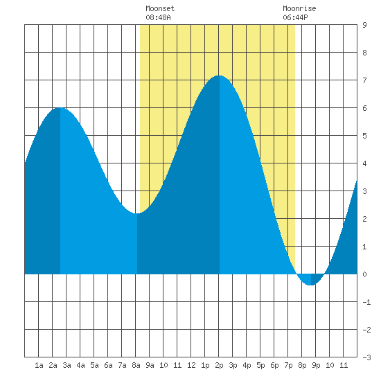 Settlement Point tide chart for Monday, March 6, 2023