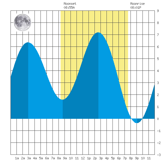 Settlement Point tide chart for Tuesday, March 7, 2023