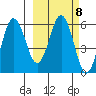 Settlement Point tide chart for Wednesday, March 8, 2023