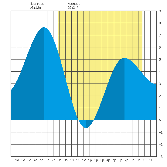 Settlement Point tide chart for Monday, April 10, 2023