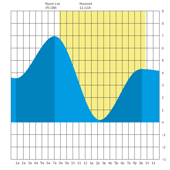 Settlement Point tide chart for Wednesday, April 12, 2023