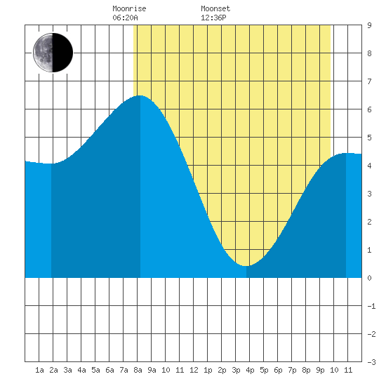 Settlement Point tide chart for Thursday, April 13, 2023