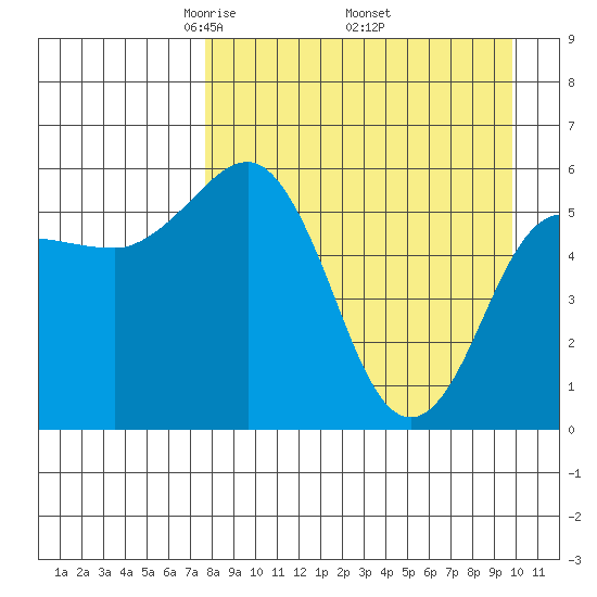 Settlement Point tide chart for Friday, April 14, 2023