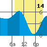 Settlement Point tide chart for Friday, April 14, 2023
