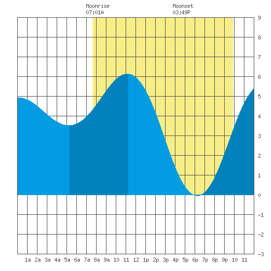 Settlement Point tide chart for Saturday, April 15, 2023