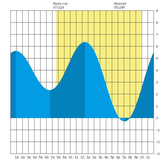 Settlement Point tide chart for Sunday, April 16, 2023