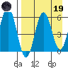 Settlement Point tide chart for Wednesday, April 19, 2023