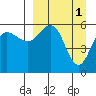 Settlement Point tide chart for Saturday, April 1, 2023