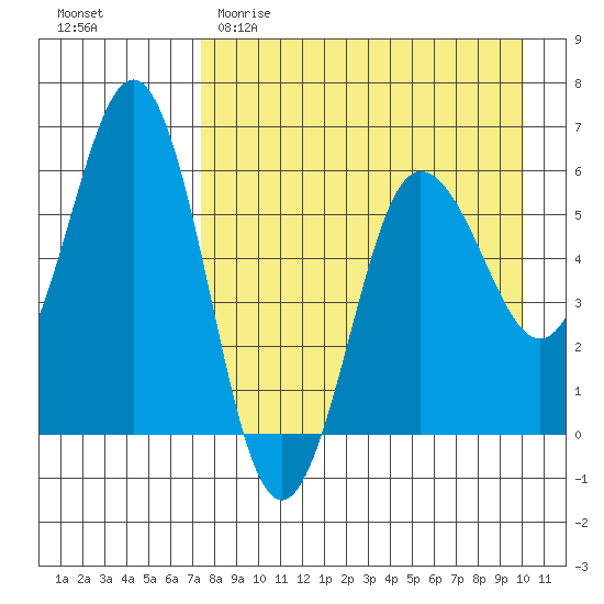 Settlement Point tide chart for Saturday, April 22, 2023