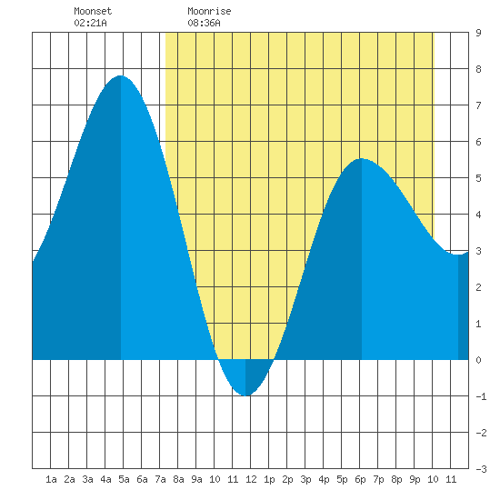 Settlement Point tide chart for Sunday, April 23, 2023