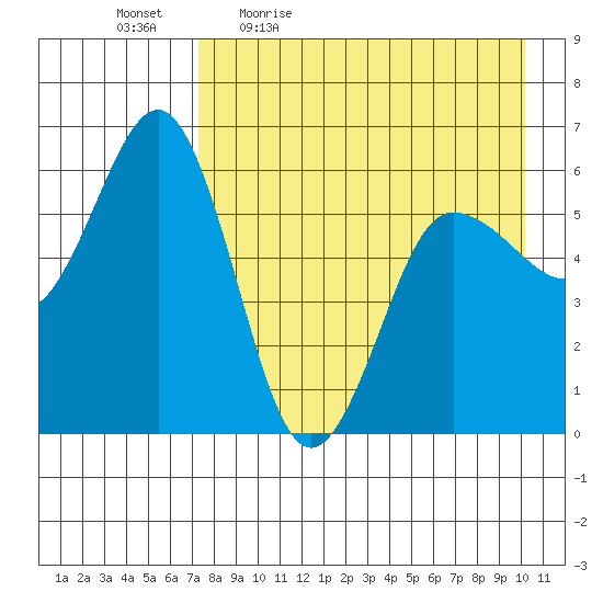 Settlement Point tide chart for Monday, April 24, 2023