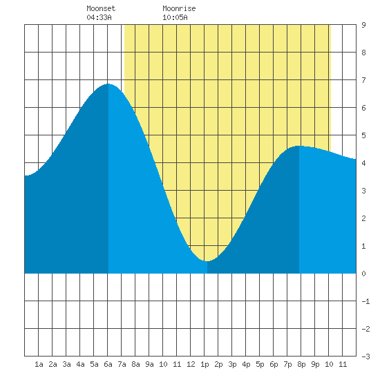 Settlement Point tide chart for Tuesday, April 25, 2023